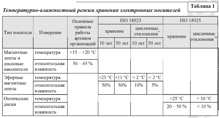 хранение документов в архиве гост