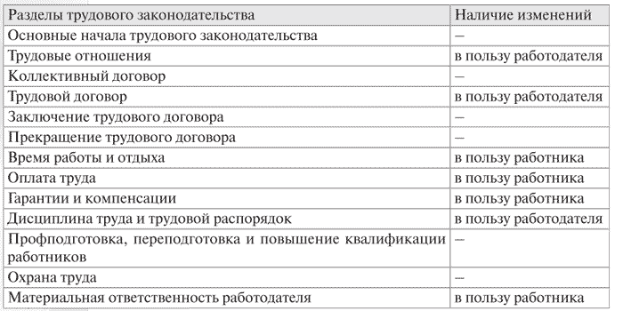 Изменения трудового кодекса: что нового они привнесли в нашуработу?